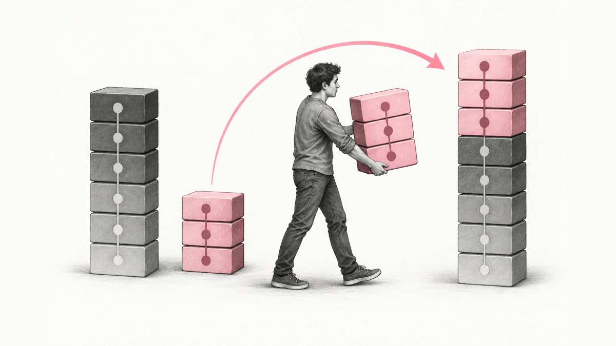 Rebase replays a branch's commits one by one on top of a newer base, creating a linear history.